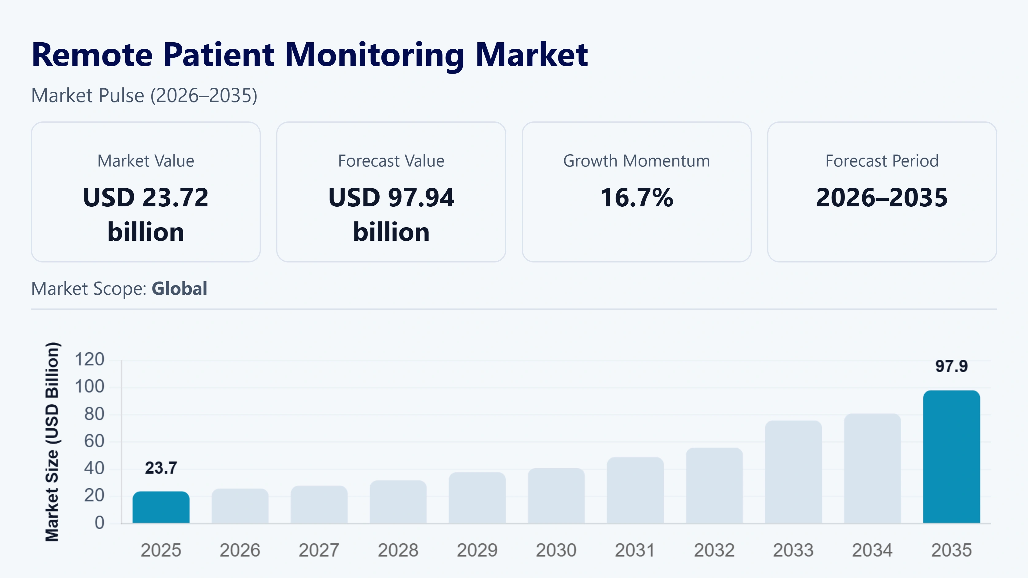 Remote Patient Monitoring Market Size
